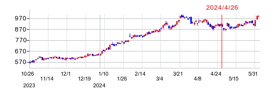 野村ホールディングスの株価チャート